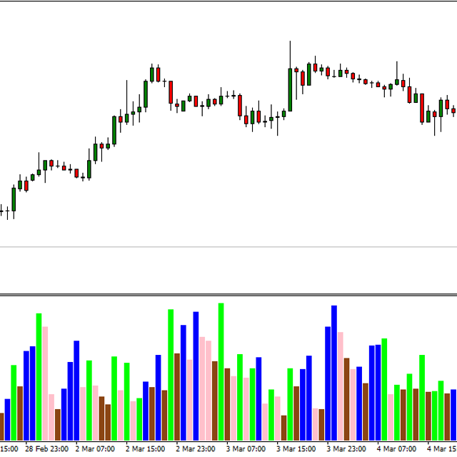 Market Facilitation Index - Indicator for MT4