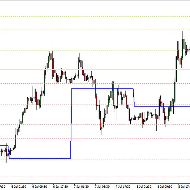 Daily & Weekly Pivots - Universal