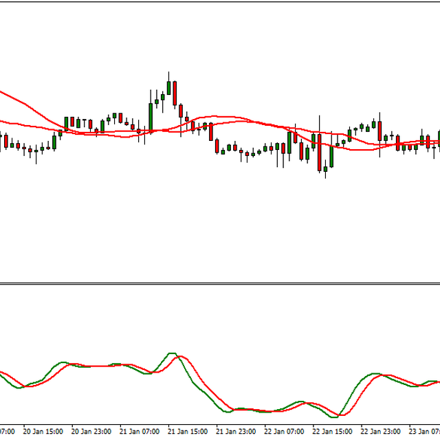 EURUSD H1 Strategy with RVI & 2 Moving Averages