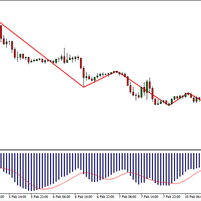 ZigZag & Fibonacci (+MACD) Strategy